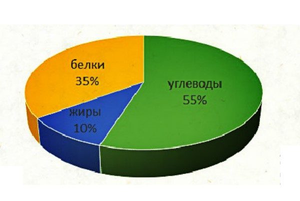 Норма белка в сутки для мужчины